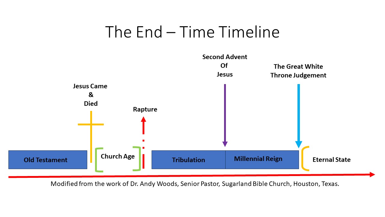 end times timeline